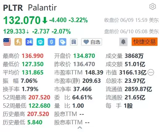 美股异动丨Palantir盘前续跌2% 英国正全面审查其与国家医疗服务体系的合同