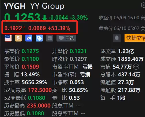 美股异动丨YY Group盘前大涨超53% 启动商用人形机器人计划