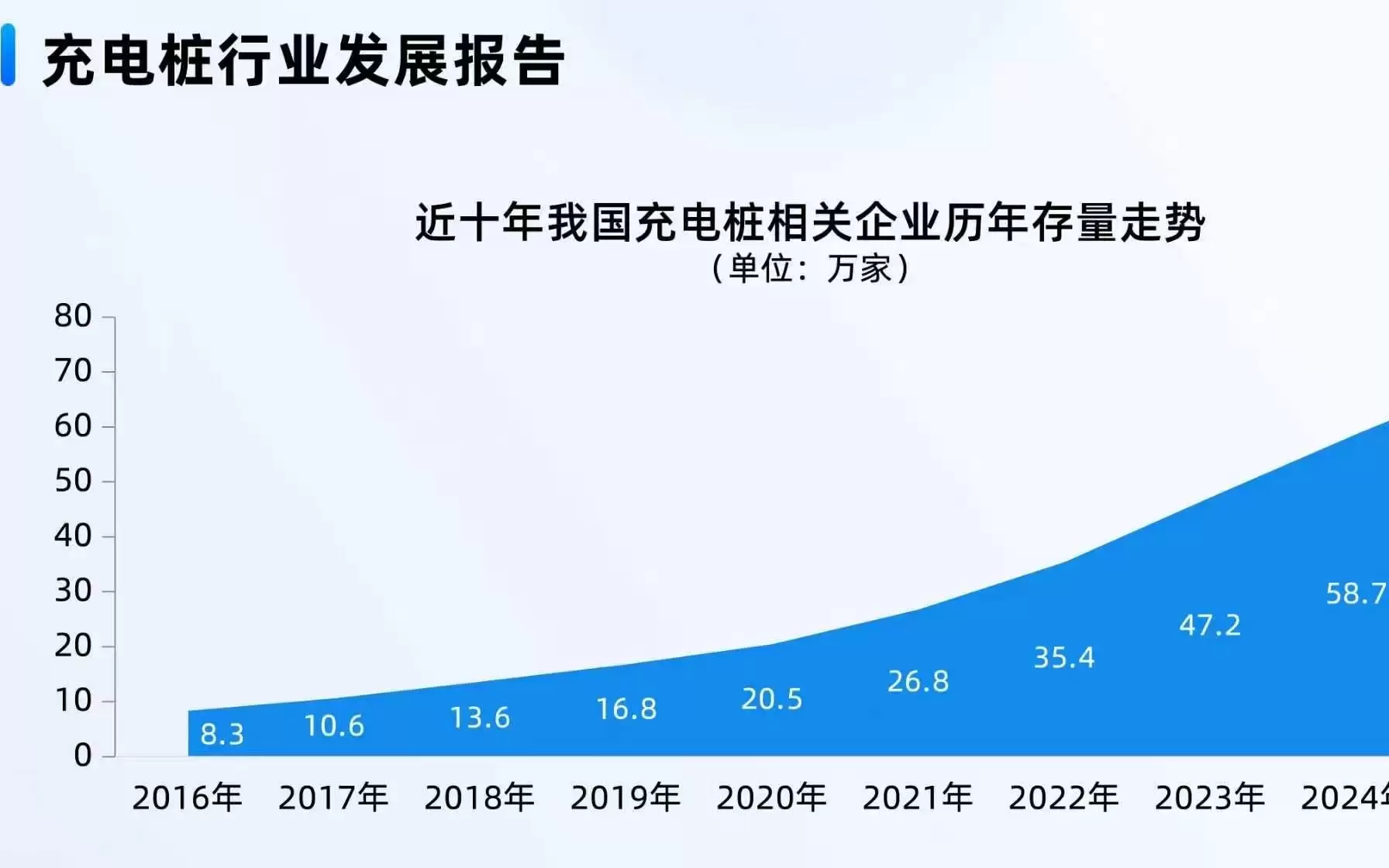 300万充电设备,服务800万辆车!国内充电桩相关企业已超74万家