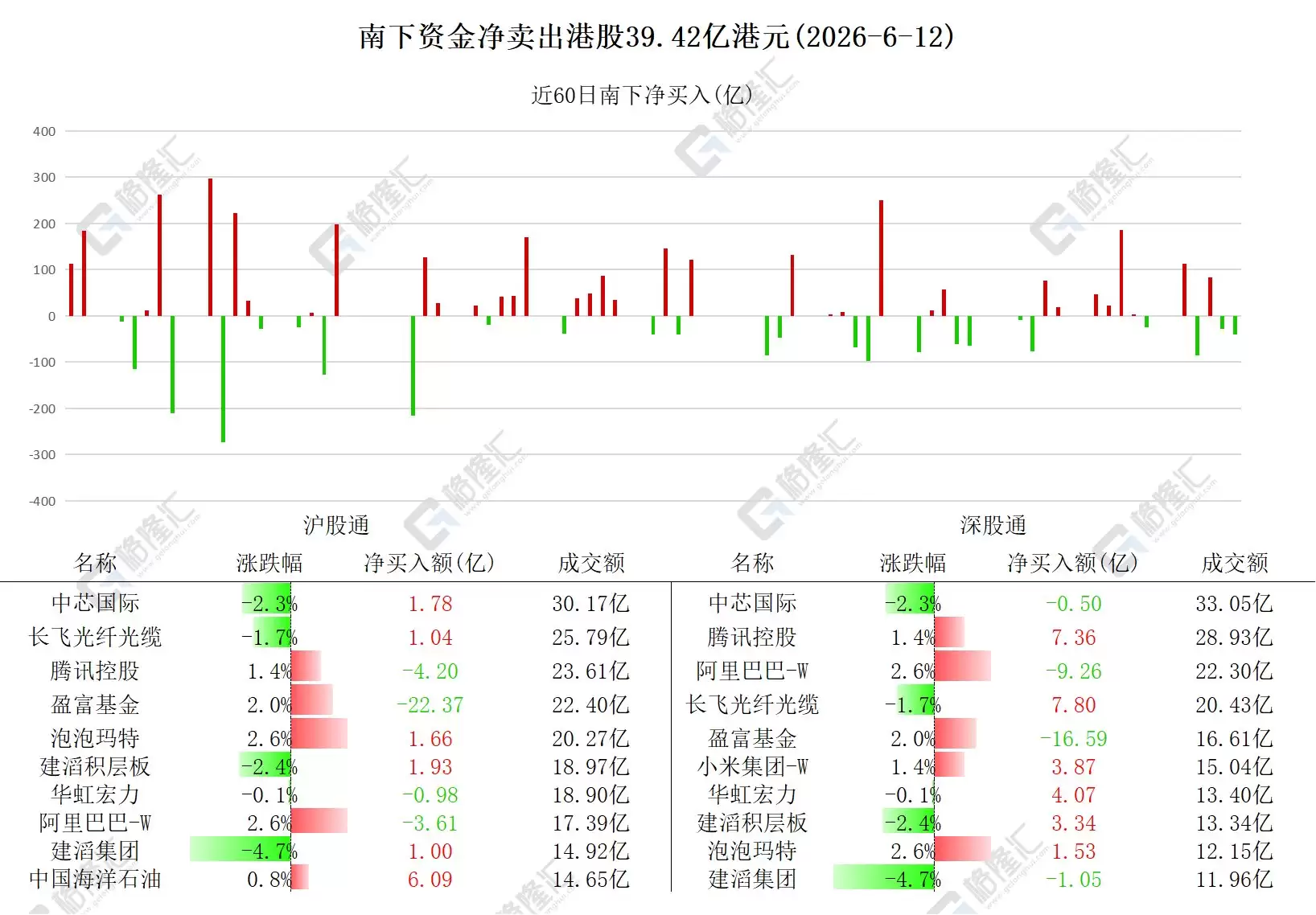 图解丨南下资金连续6日净买入腾讯,连续5日净买入建滔积层板,连续4日净卖出阿里