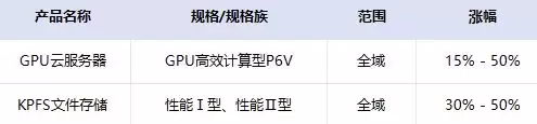 金山云:7月12日起,AI算力相关产品服务价格上调约15%-50%