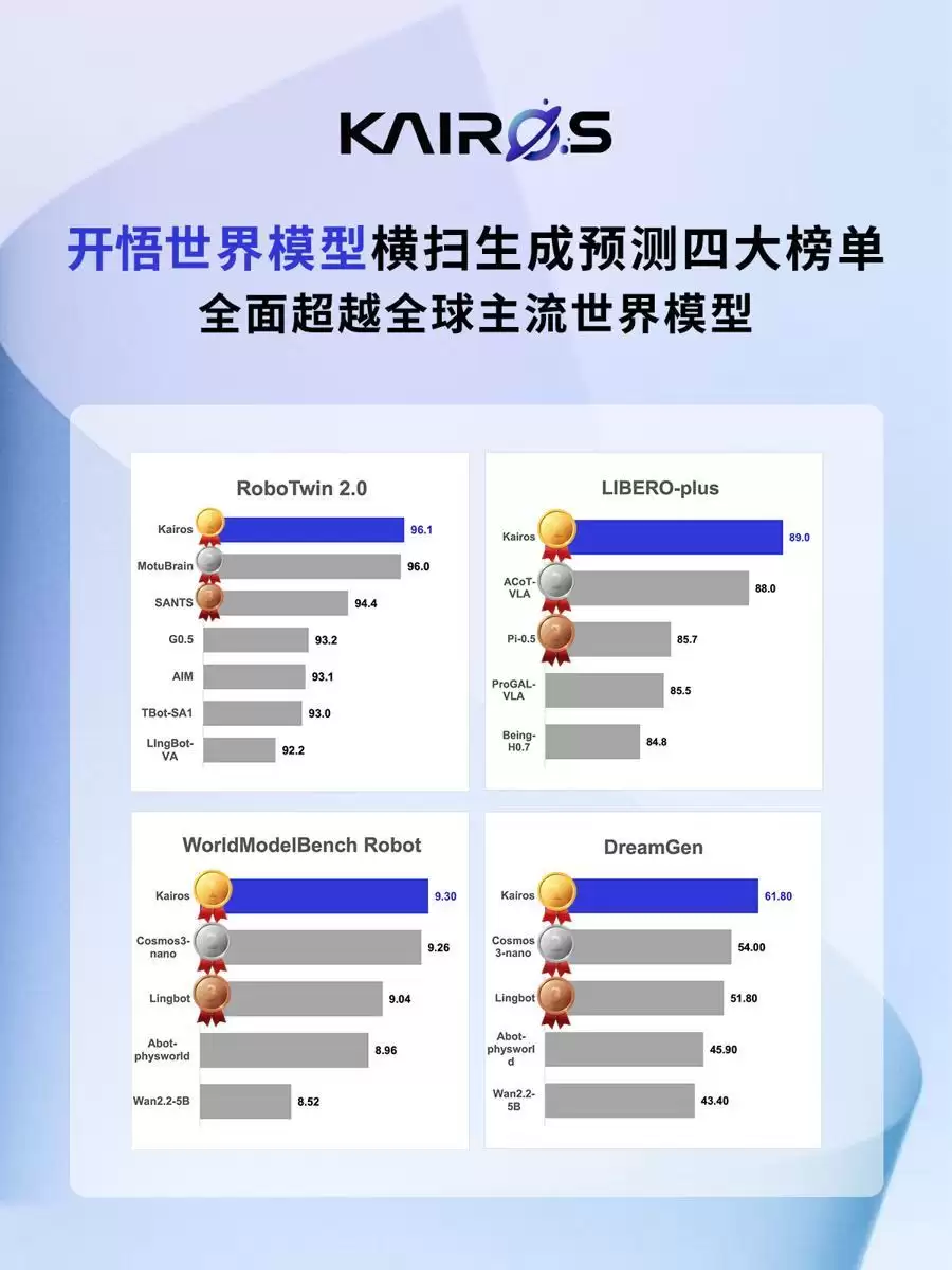 从双臂协作到环境泛化,这款世界模型横扫四大权威榜单,还向全行业开源!
