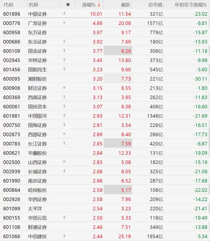 A股异动丨出现底部修复信号?券商股走强,中银证券涨停,广发证券涨近5%
