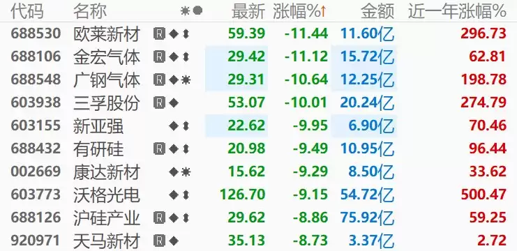半导体材料板块持续走低，欧莱新材跌超11%