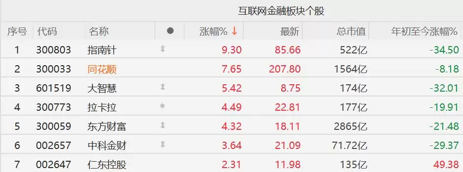 A股炒股软件股集体走强，同花顺涨超7%，东方财富涨超4%