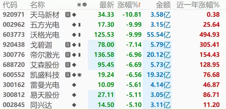 玻璃基板概念持续走弱 沃格光电2连跌停