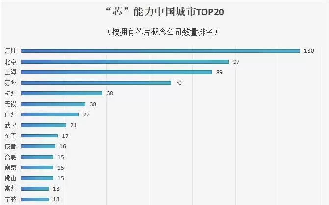读数 | 中国城市“芯”能力 TOP20，北上广都没争到第一