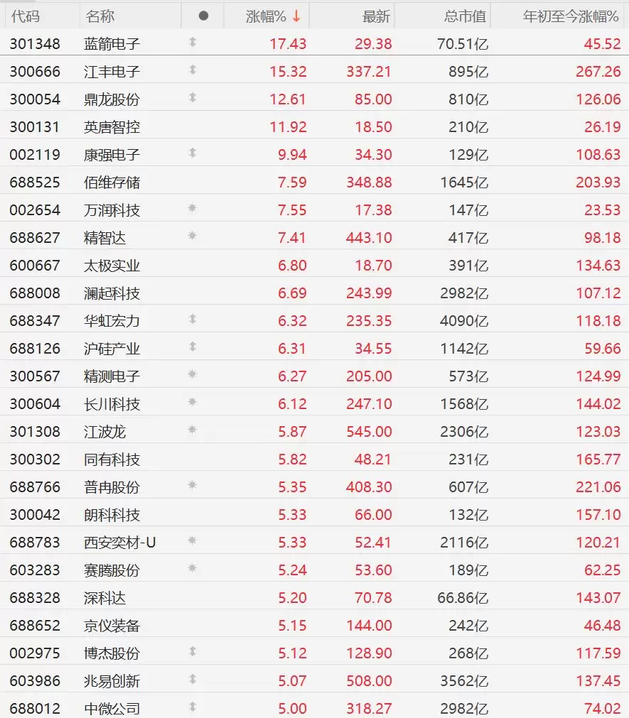 A股异动丨全球存储板块共振!佰维存储涨超7%,江波龙、兆易创新涨超5%