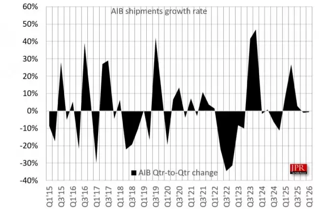 JPR 数据:PC 独立显卡 2026Q1 出货 1182 万块 同比 +28.3%