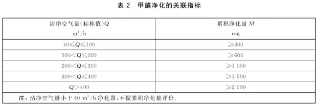 618 进入尾声,新房入住如何挑选靠谱除醛空气净化器?