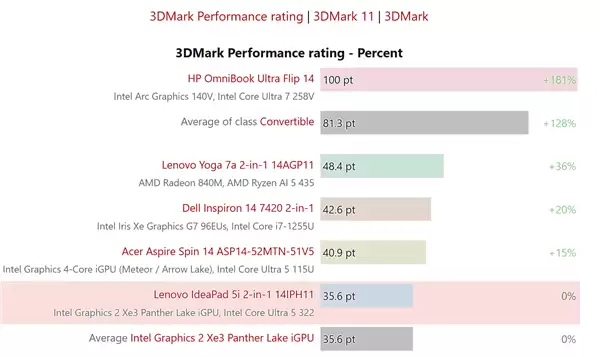 英特尔Xe3核显首测:Ultra 5 322二合一笔记本