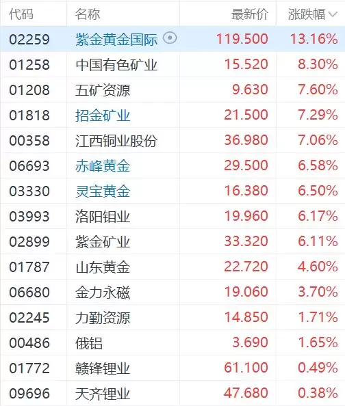 港股有色金属股集体走强,五矿资源、招金矿业、江西铜业股份涨超7%