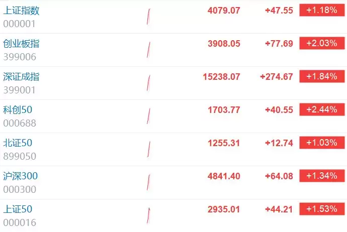 创业板指、科创50均涨超2%