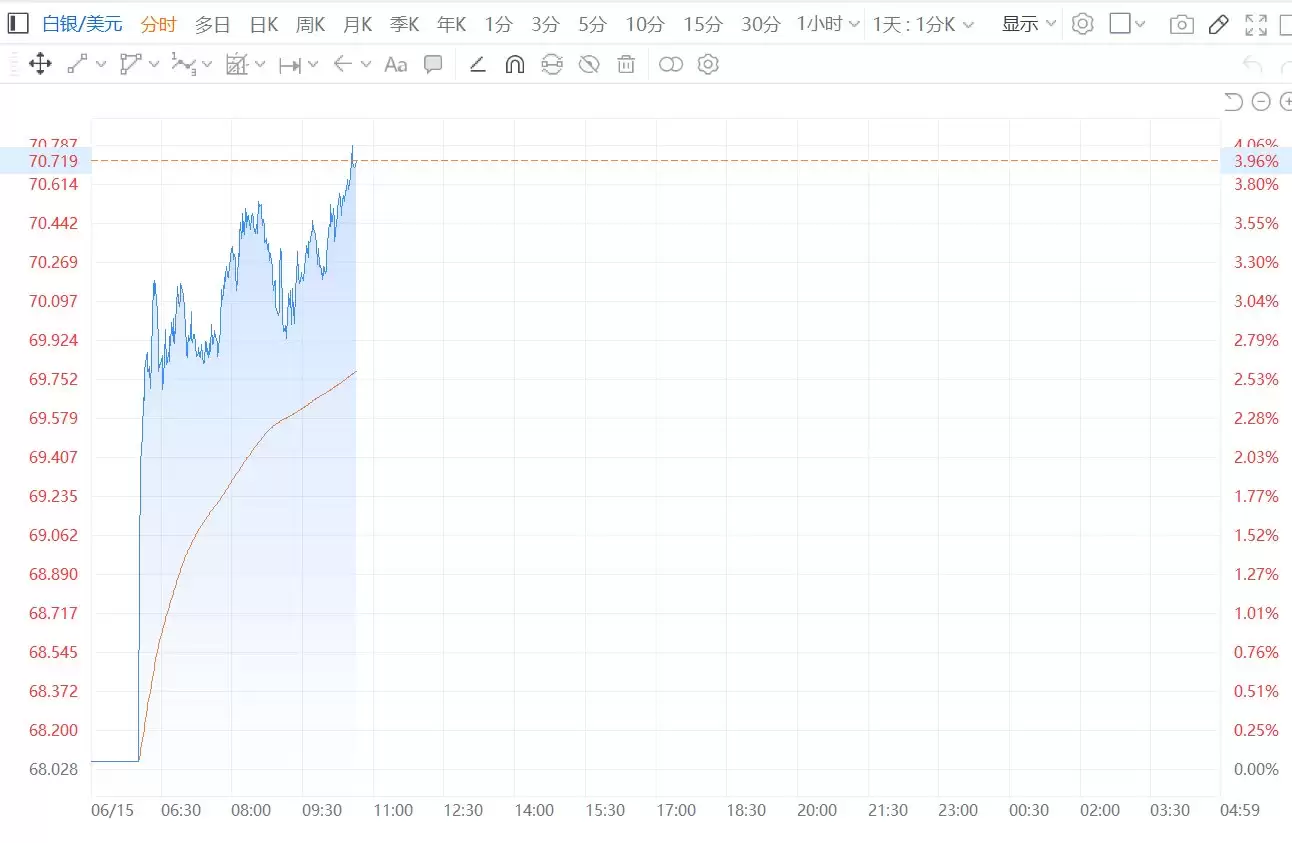 现货白银涨4%