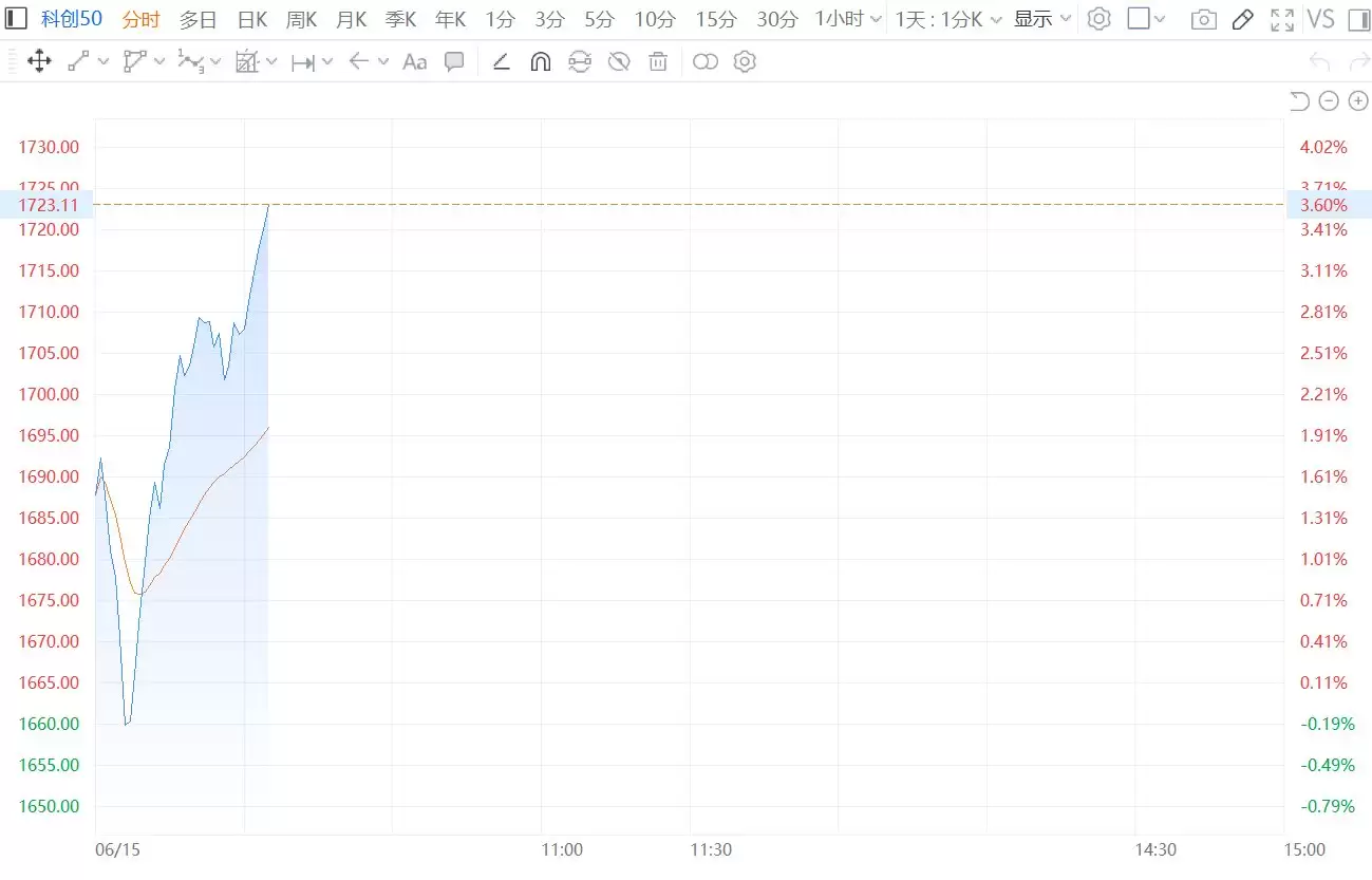 科创50涨超3%