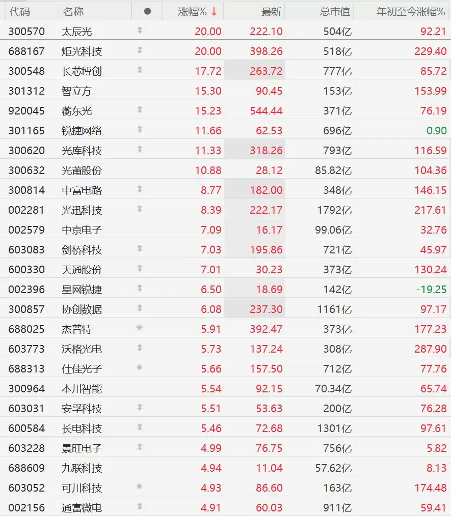 A股CPO概念股集体走强,光库科技涨超11%,光迅科技涨超8%