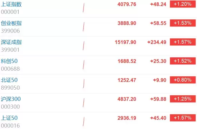 A股三大指数均涨超1% 近4600股上涨
