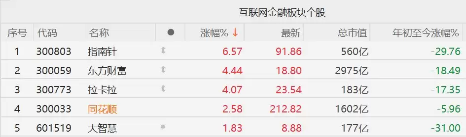A股炒股软件股集体走强，指南针涨超6%，东方财富涨超4%