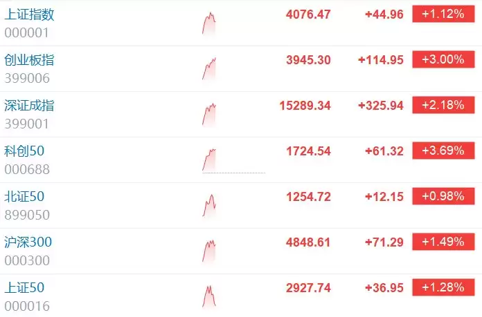 创业板指涨超3% 近3900股上涨