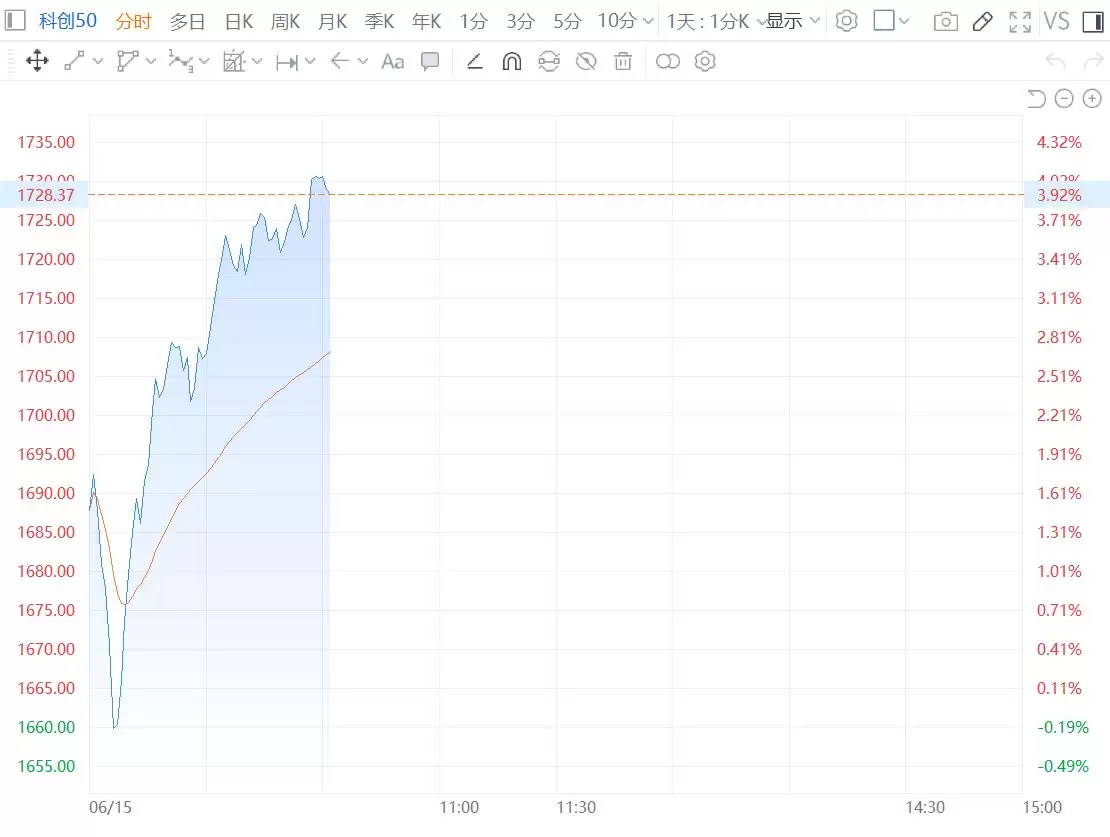科创50涨超4% 寒武纪涨近9%