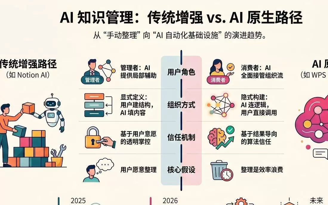 AI越能干，你的知识管理越崩