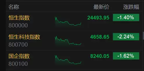 港股收评:科指跌2.24%跌破4700点,恒指跌近350点,科技股、内房股领跌