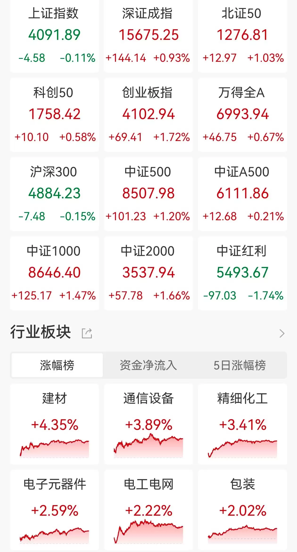 A股收评:三大指数涨跌不一,创业板指涨1.72%重回4100点,MLCC、玻璃玻纤板块走高