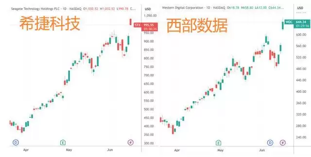 希捷、西数齐创新高 大摩:HDD短缺或延至2028 定价有望持续走强
