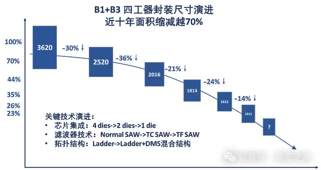 天通瑞宏发布--业界最小尺寸B1+B3+B66四工器