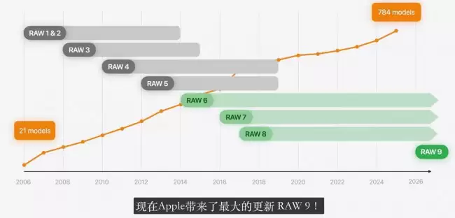 苹果推出史上最大更新Core Image RAW 9 提升 RAW 图像品质
