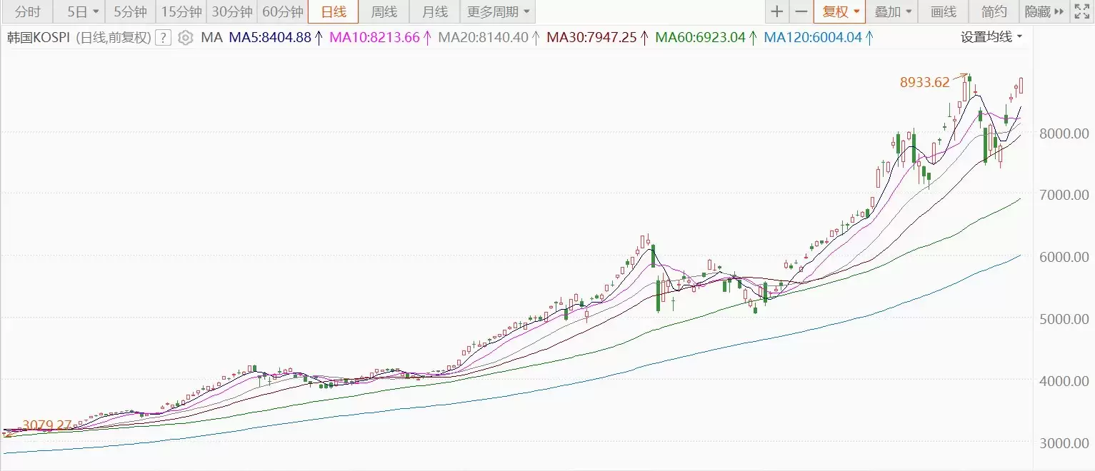 韩股收涨1.58%再创历史新高，年内累涨110.34%