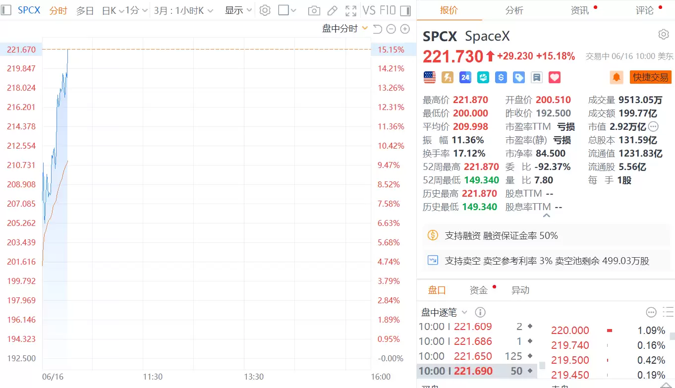 上市三日狂飙超60%,SpaceX市值逼近2.8万亿美元,超越亚马逊直追微软