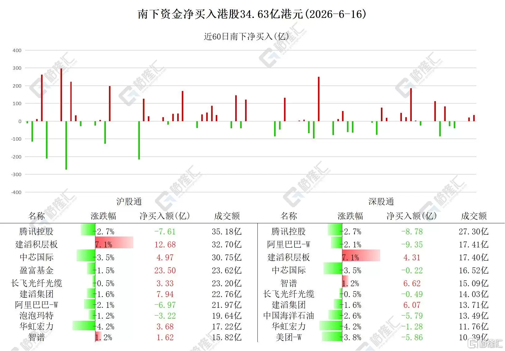 资金动向 | 北水抢筹港股超34亿港元,连续7日加仓建滔积层板