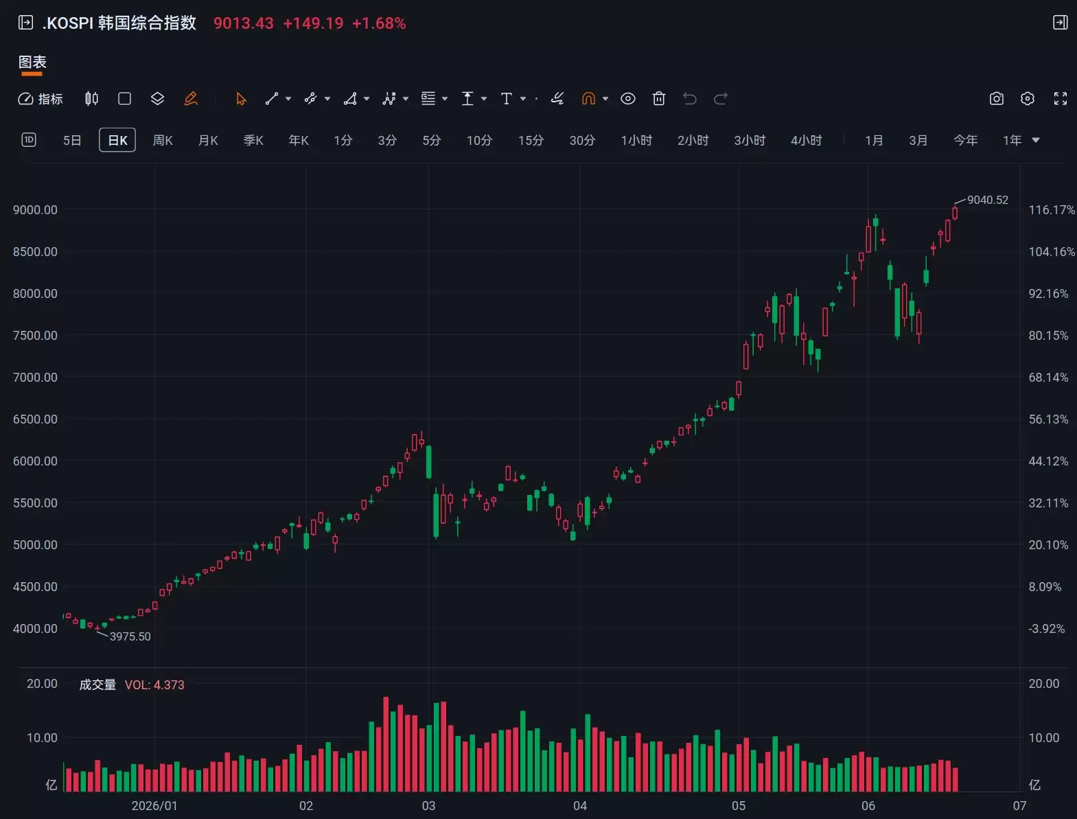 韩国综合指数首破9000点大关,SK海力士大涨超7%再创历史新高