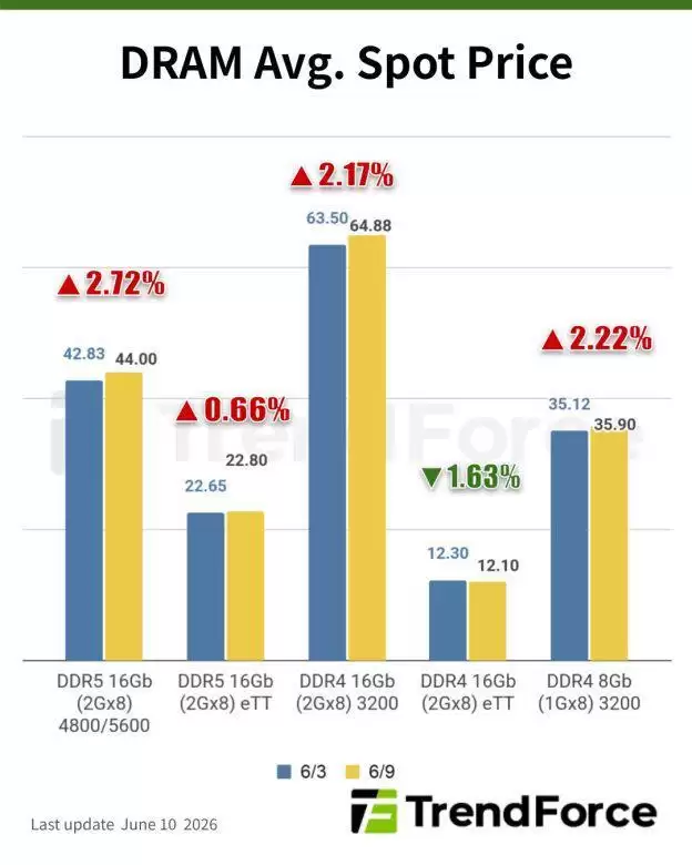 AI浪潮引爆全球内存危机,2026年DDR3内存价格持续上涨