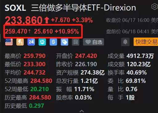 美股异动丨三倍做多半导体ETF盘前暴涨11%