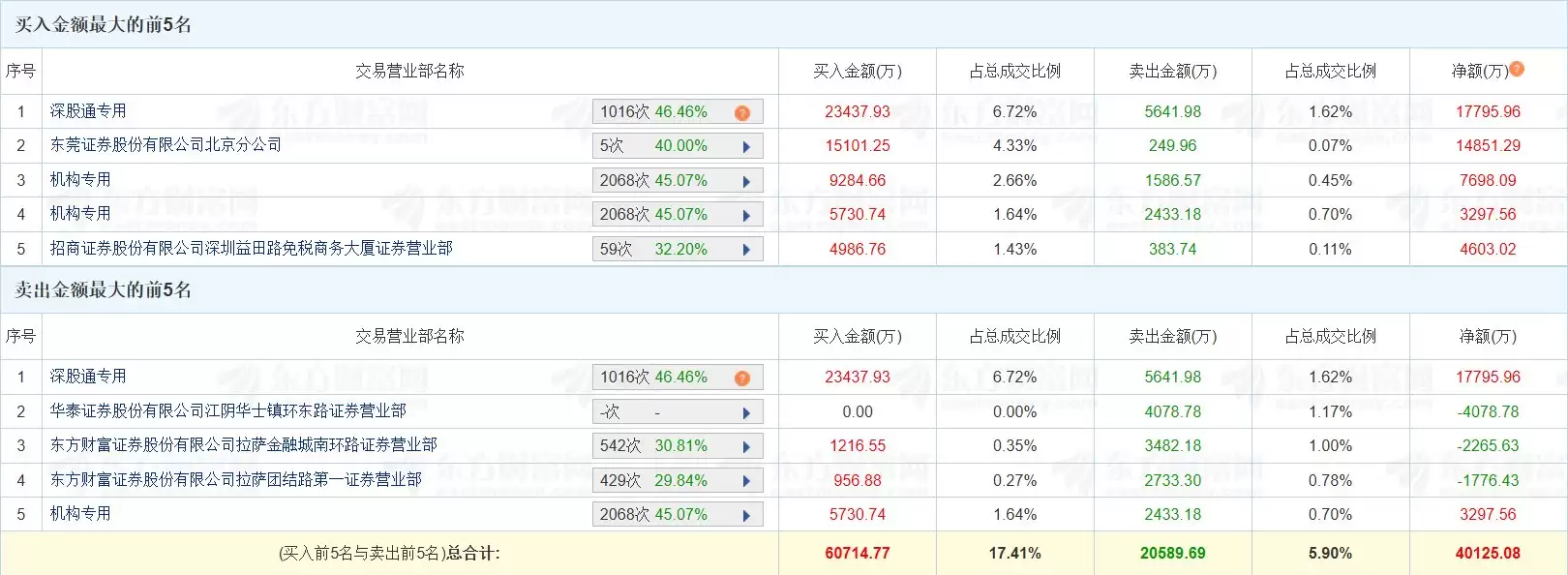 龙虎榜丨东方国信20CM涨停，深股通净买入1.78亿元，低位挖掘净买入1.49亿元