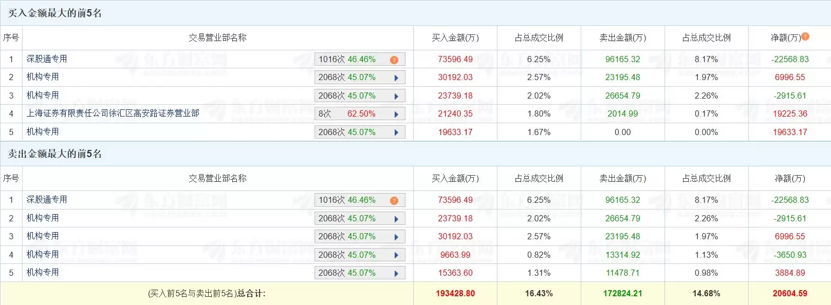 龙虎榜丨兴森科技涨8.91%创新高，五机构净买入2.39亿元，深股通净卖出2.26亿元