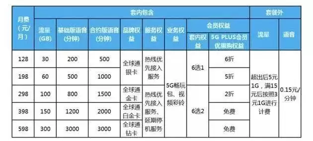 三大运营商 5G 套餐公布,明日正式生效