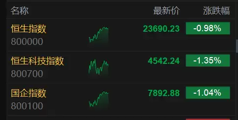 港股午评：三大指数齐刷调整新低，半导体大模型股大涨，汽车光伏内房齐跌