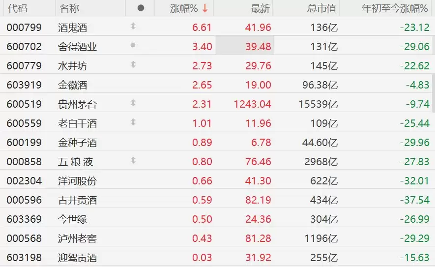A股部分白酒股拉升，贵州茅台涨超2%