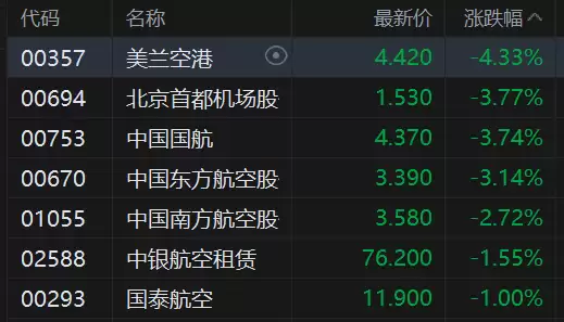 港股异动丨航空股再度走弱，美兰空港跌4.3%，国航跌近4%，端午出行不及预期