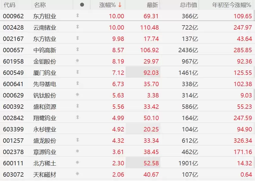 A股稀有金属股强势，东方钽业、云南锗业、东方锆业涨停