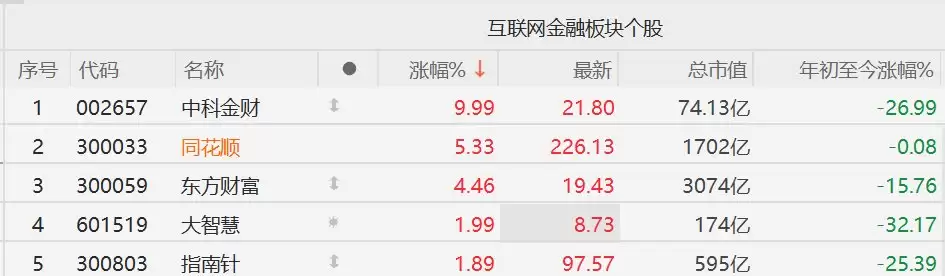 A股炒股软件股走强，同花顺涨超5%