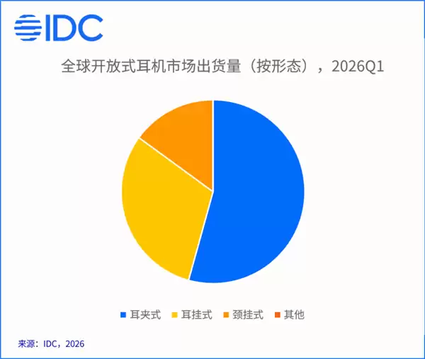首次占比过半！耳夹式耳机凭什么爆发？我和几个朋友聊了聊