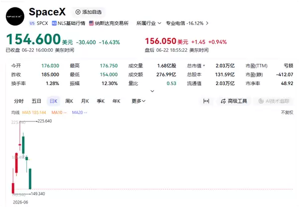 SpaceX股价坐上“过山车”：上市首周暴涨后暴跌，高位追入散户被套