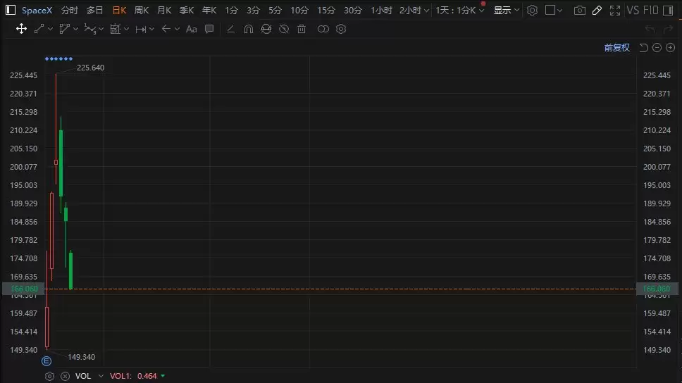 SpaceX跌幅扩大至超10%