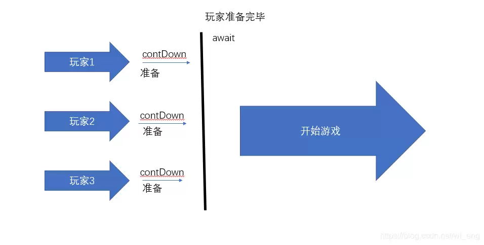 Java中CountDownLatch和CyclicBarrier的区别与详解