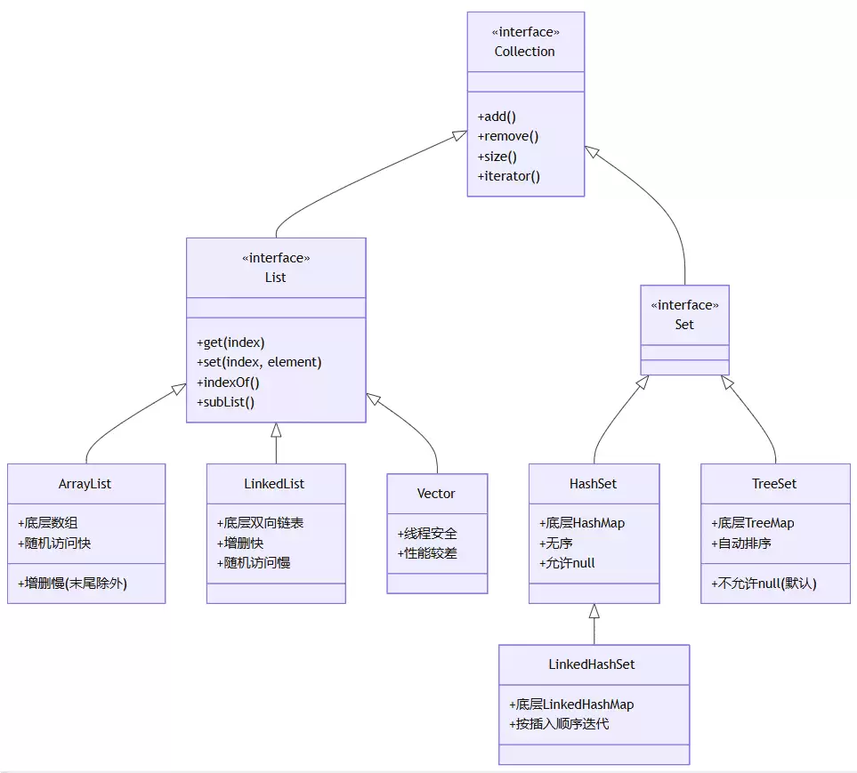 Java集合中List与Set的区别及体系全览
