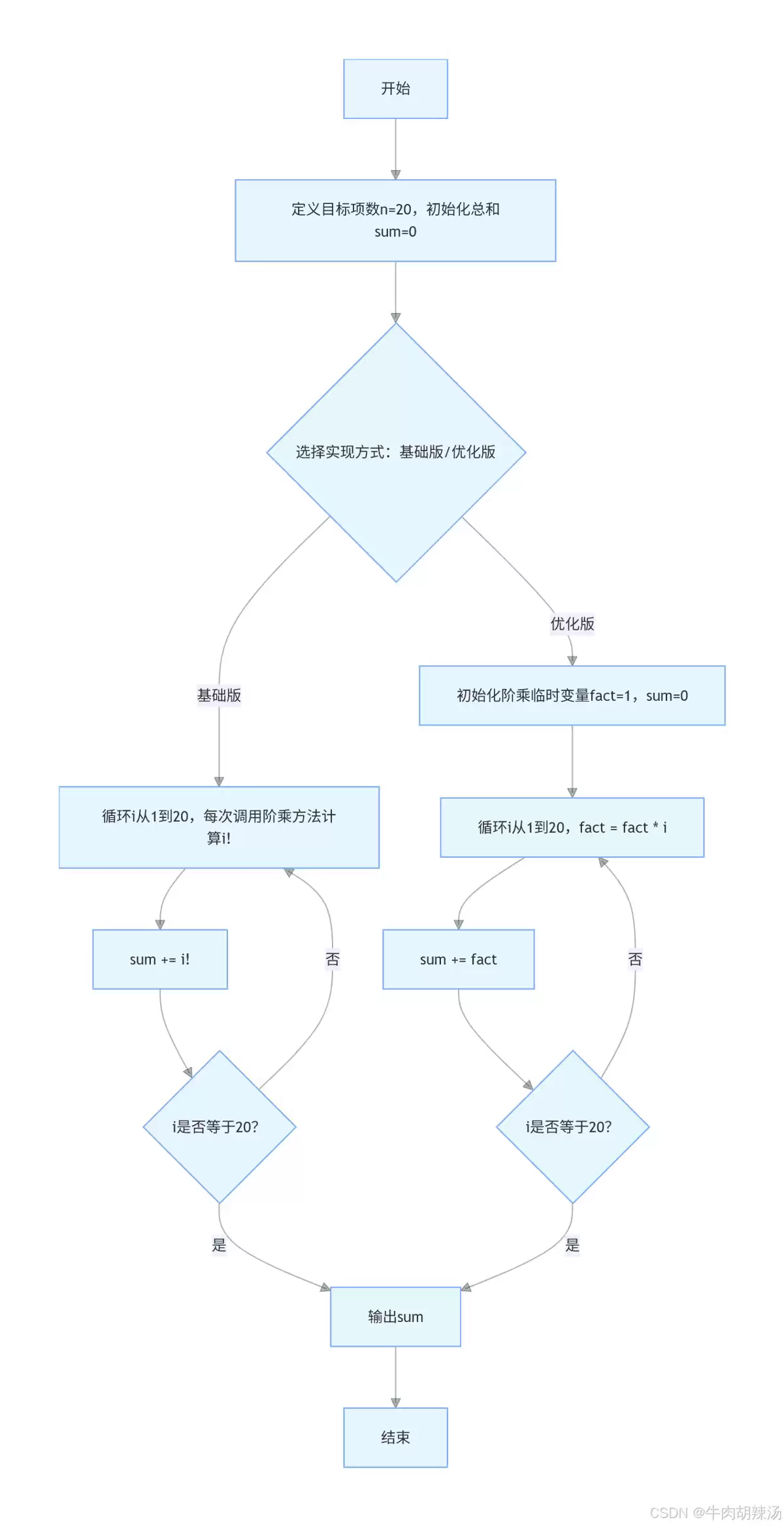 使用java求1+2!+3!+…+20!的和完整示例代码